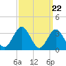 Avalon Bay tide chart for Friday, March 22, 2024
