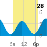 Avalon Bay tide chart for Thursday, March 28, 2024