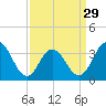 Avalon Bay tide chart for Friday, March 29, 2024
