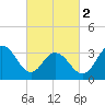 Avalon Bay tide chart for Saturday, March 2, 2024