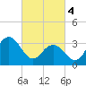 Avalon Bay tide chart for Monday, March 4, 2024