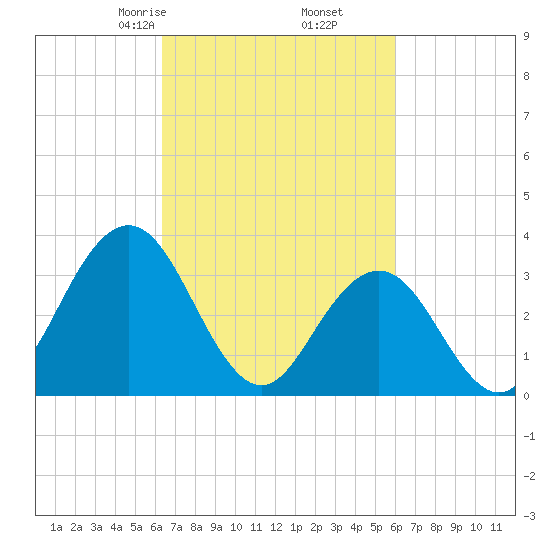 Avalon Bay tide chart for Wednesday, March 6, 2024