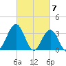 Avalon Bay tide chart for Thursday, March 7, 2024