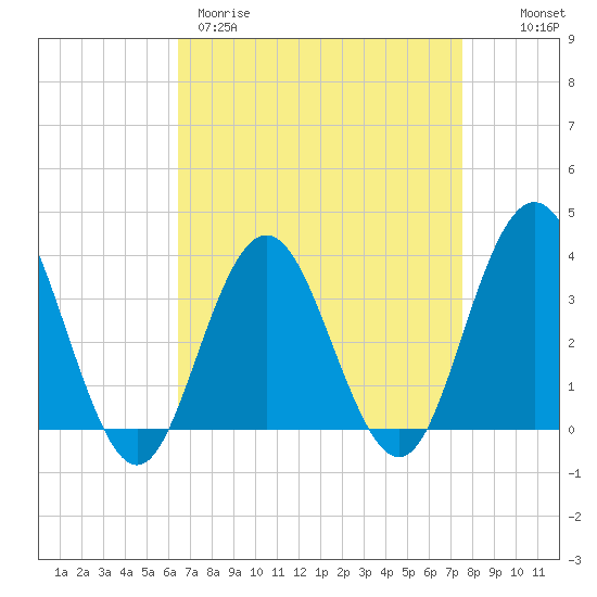 Avalon Bay tide chart for Wednesday, April 10, 2024