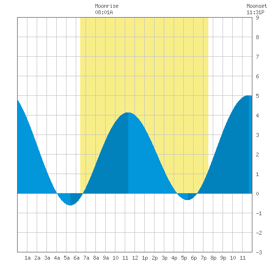 Avalon Bay tide chart for Thursday, April 11, 2024