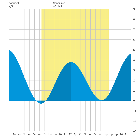 Avalon Bay tide chart for Friday, April 12, 2024