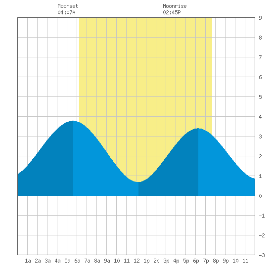 Avalon Bay tide chart for Thursday, April 18, 2024