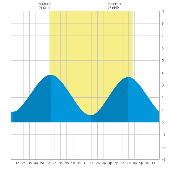Avalon Bay tide chart for Friday, April 19, 2024