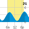Avalon Bay tide chart for Sunday, April 21, 2024