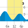 Avalon Bay tide chart for Wednesday, April 3, 2024