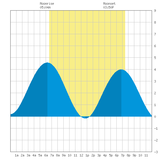Avalon Bay tide chart for Friday, April 5, 2024