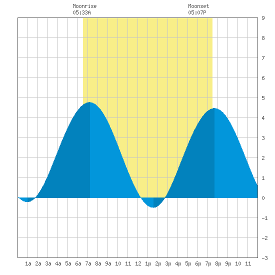 Avalon Bay tide chart for Saturday, April 6, 2024