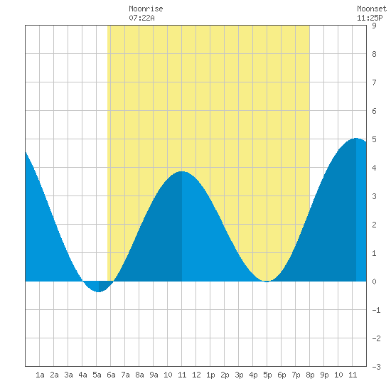 Avalon Bay tide chart for Friday, May 10, 2024