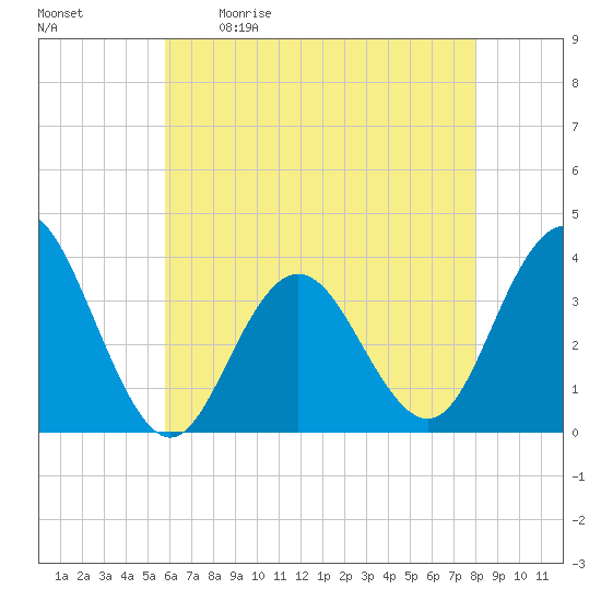 Avalon Bay tide chart for Saturday, May 11, 2024