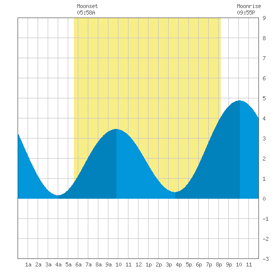 Avalon Bay tide chart for Friday, May 24, 2024