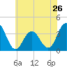 Avalon Bay tide chart for Sunday, May 26, 2024