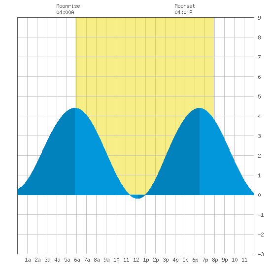 Avalon Bay tide chart for Saturday, May 4, 2024