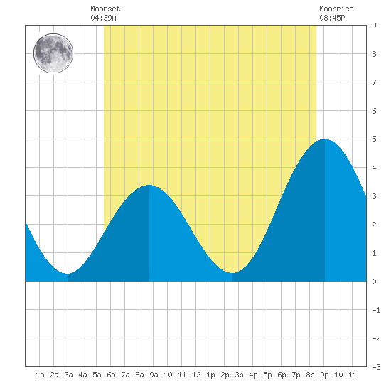 Avalon Bay tide chart for Friday, June 21, 2024