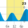 Avalon Bay tide chart for Sunday, June 23, 2024