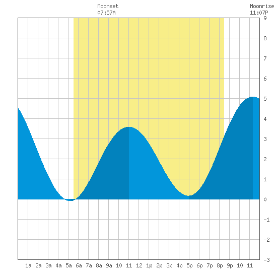 Avalon Bay tide chart for Monday, June 24, 2024