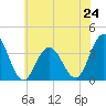 Avalon Bay tide chart for Monday, June 24, 2024