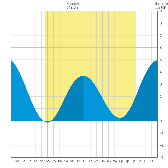 Avalon Bay tide chart for Tuesday, June 25, 2024