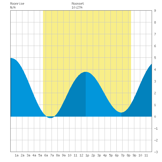 Avalon Bay tide chart for Wednesday, June 26, 2024