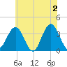 Avalon Bay tide chart for Sunday, June 2, 2024