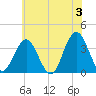 Avalon Bay tide chart for Monday, June 3, 2024