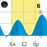 Avalon Bay tide chart for Thursday, June 6, 2024