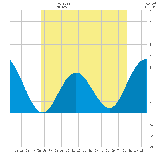 Avalon Bay tide chart for Sunday, June 9, 2024