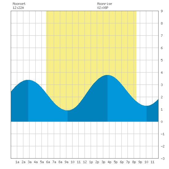 Avalon Bay tide chart for Sunday, July 14, 2024