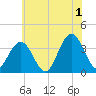 Avalon Bay tide chart for Monday, July 1, 2024