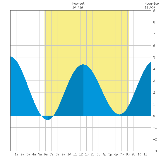 Avalon Bay tide chart for Thursday, July 25, 2024