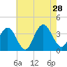 Avalon Bay tide chart for Sunday, July 28, 2024