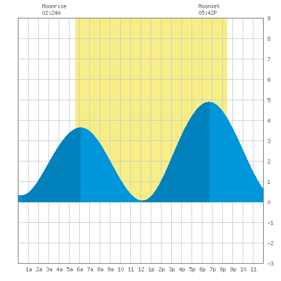 Avalon Bay tide chart for Tuesday, July 2, 2024
