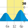 Avalon Bay tide chart for Tuesday, July 30, 2024