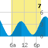 Avalon Bay tide chart for Sunday, July 7, 2024