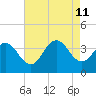 Avalon Bay tide chart for Sunday, August 11, 2024