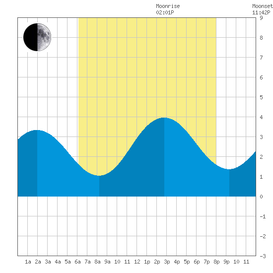 Avalon Bay tide chart for Monday, August 12, 2024
