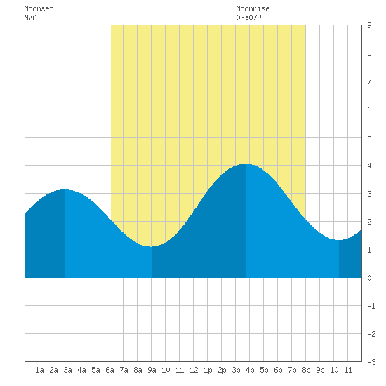 Avalon Bay tide chart for Tuesday, August 13, 2024
