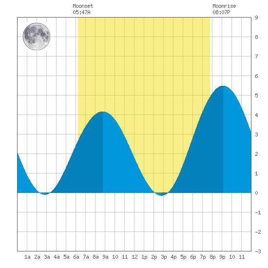 Avalon Bay tide chart for Monday, August 19, 2024