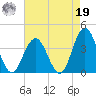 Avalon Bay tide chart for Monday, August 19, 2024