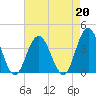 Avalon Bay tide chart for Tuesday, August 20, 2024