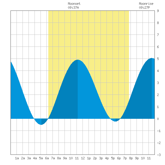 Avalon Bay tide chart for Thursday, August 22, 2024