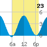 Avalon Bay tide chart for Friday, August 23, 2024