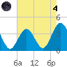 Avalon Bay tide chart for Sunday, August 4, 2024