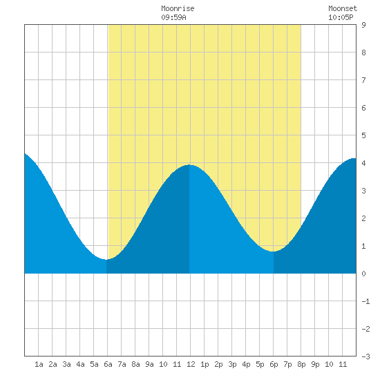 Avalon Bay tide chart for Thursday, August 8, 2024