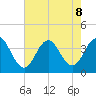 Avalon Bay tide chart for Thursday, August 8, 2024