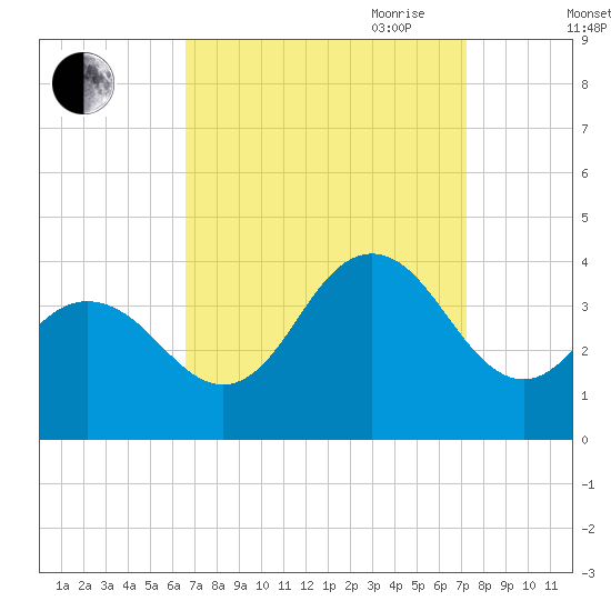 Avalon Bay tide chart for Wednesday, September 11, 2024